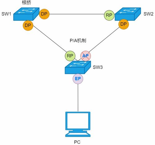 解析网络环路防范技术 STP、RSTP与MSTP
